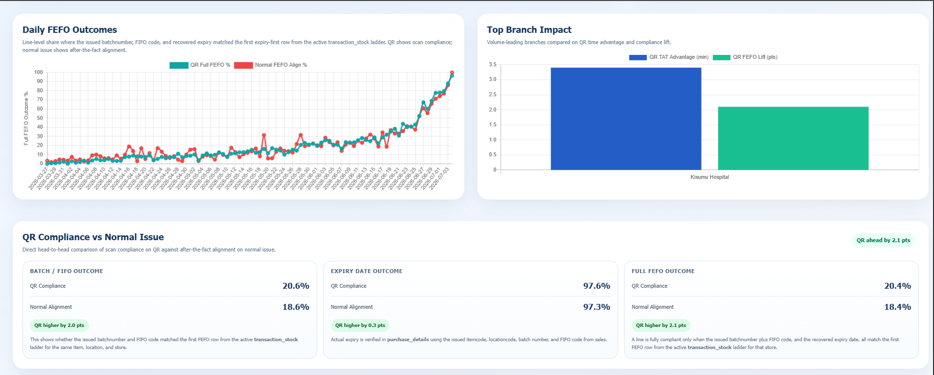 Visual evidence for Executive Dashboards and BI Reporting