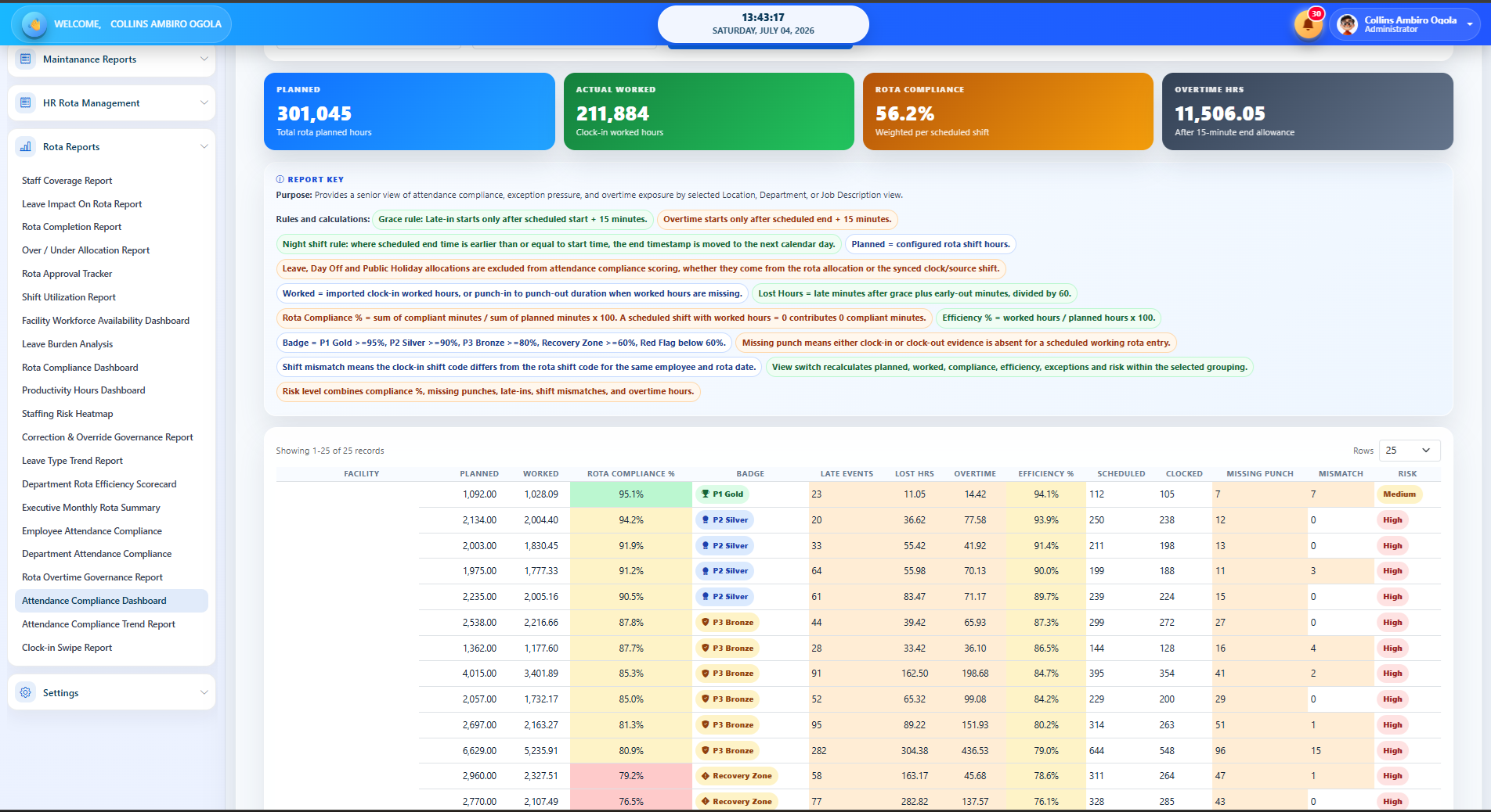 Facility-level workforce dashboard comparing planned and worked hours, compliance, overtime, missing punches and operational risk.